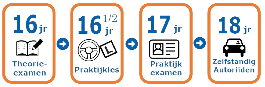 Afbeelding waarop schematisch het verloop van 2toDrive op te zien is. Theorie vanaf 16 jaar, rijles vanaf 16,5 jaar, rijexamen vanaf 17 jaar en zelfstandig autorijden vanaf 18 jaar.